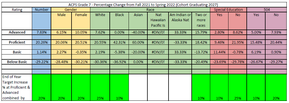 This chart indicates if goals established for Grade 7 Mathematics for the 2021-2022 school year were achieved. Green highlight indicates the goal was met, red highlight indicates the goal was not met.